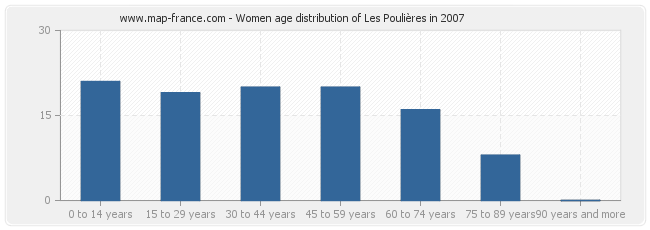 Women age distribution of Les Poulières in 2007